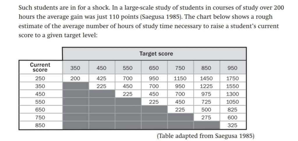 TOEICで目標とする点数を取るための勉強時間の目安